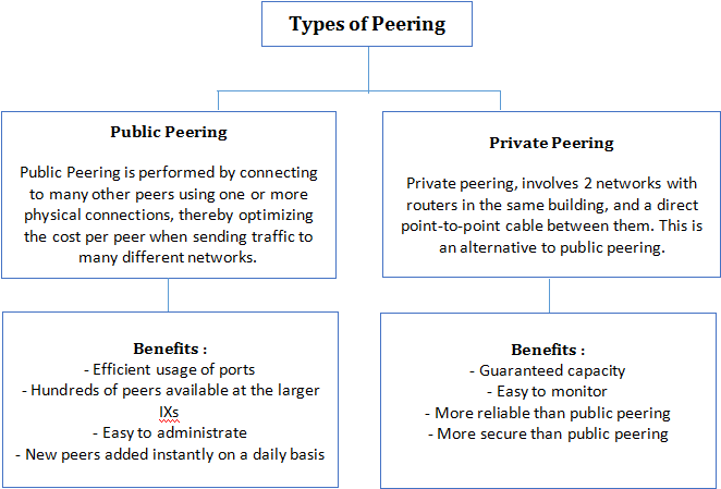 Types Of Peering